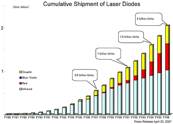 Cumulative Shipment of Laser Diodes