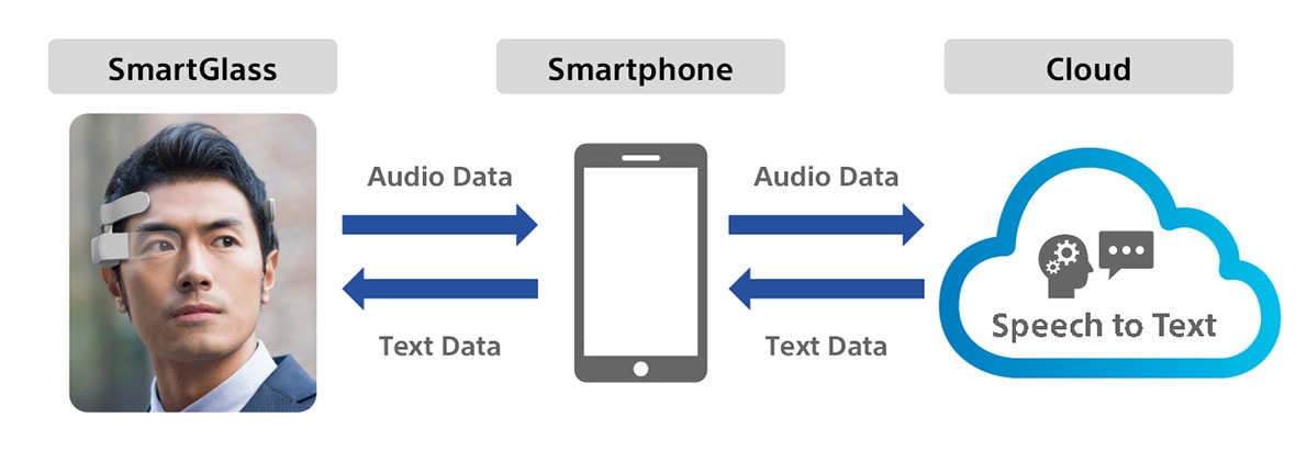 Image of structure of conversation support system using smart glass