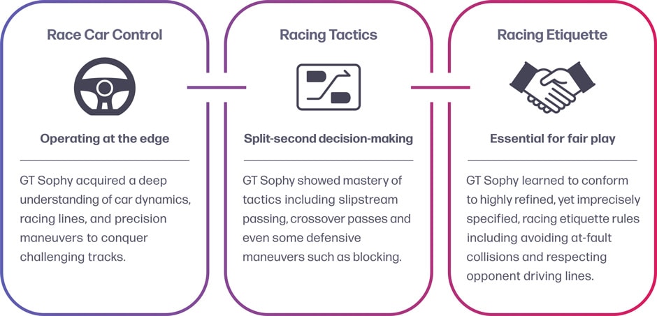 Race Car Control : Operating at the edge. GT Sophy acquired a deep understanding of car dynamics, racing lines, and precision maneuvers to conquer challenging tracks. Racing Tactics : Split-second decision-making. GT Sophy showed mastery of tactics including slipstream passing, crossover passes and even some defensive maneuvers such as blocking. Racing Etiquette : Essential for fair play. GT Sophy learned to conform to highly refined, yet imprecisely specified, racing etiquette rules including avoiding at-fault collisions and respecting opponent driving lines.