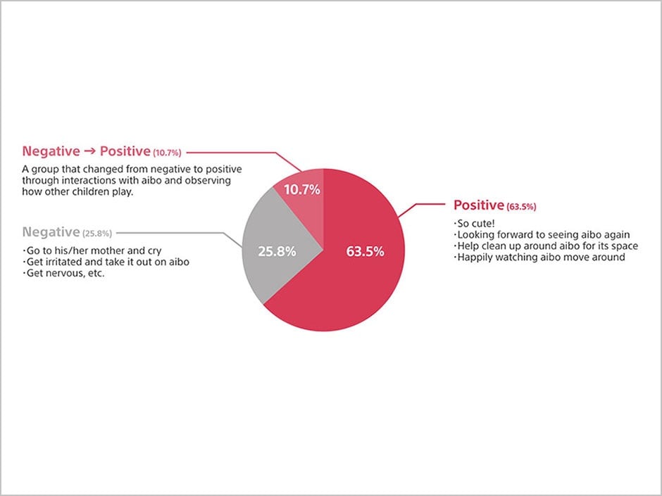 A pie chart, showing more than 70% of positive results regarding behavioral observation of children undergoing long-term medical treatment by interacting with aibo