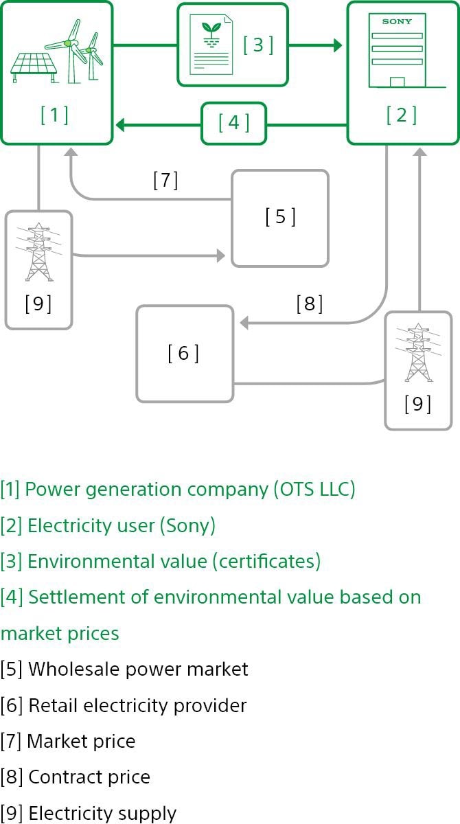 Diagram illustrating relationships between parties involved in a Virtual PPA (power purchase agreement)
                            