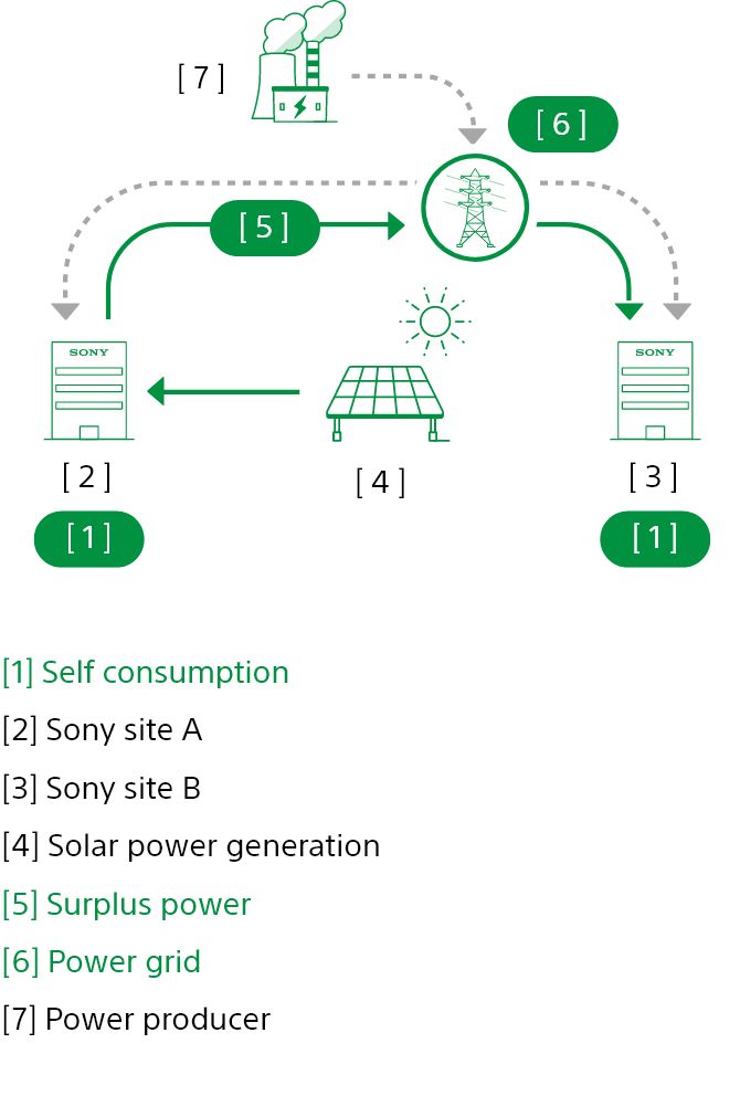 Diagram illustrating relationships between parties involved in a power self-consignment arrangement