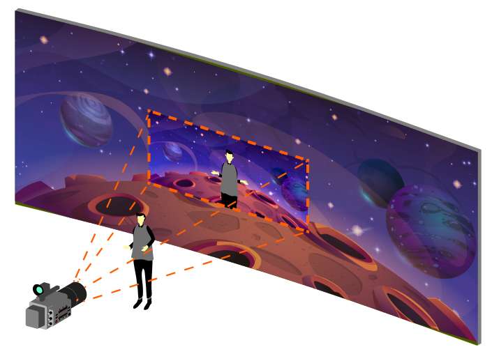 Illustration showing camera, performer and virtual background with performer projected into the scene displayed on the virtual background