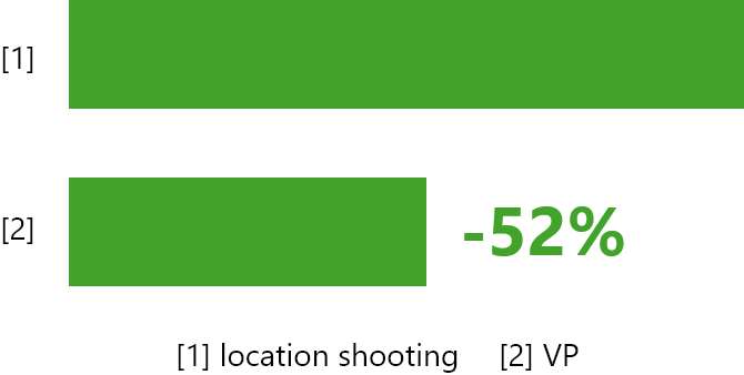 Bar chart showing respective CO2 emissions from location shooting and virtual production, with “-52%” label indicating that virtual production can reduce emissions