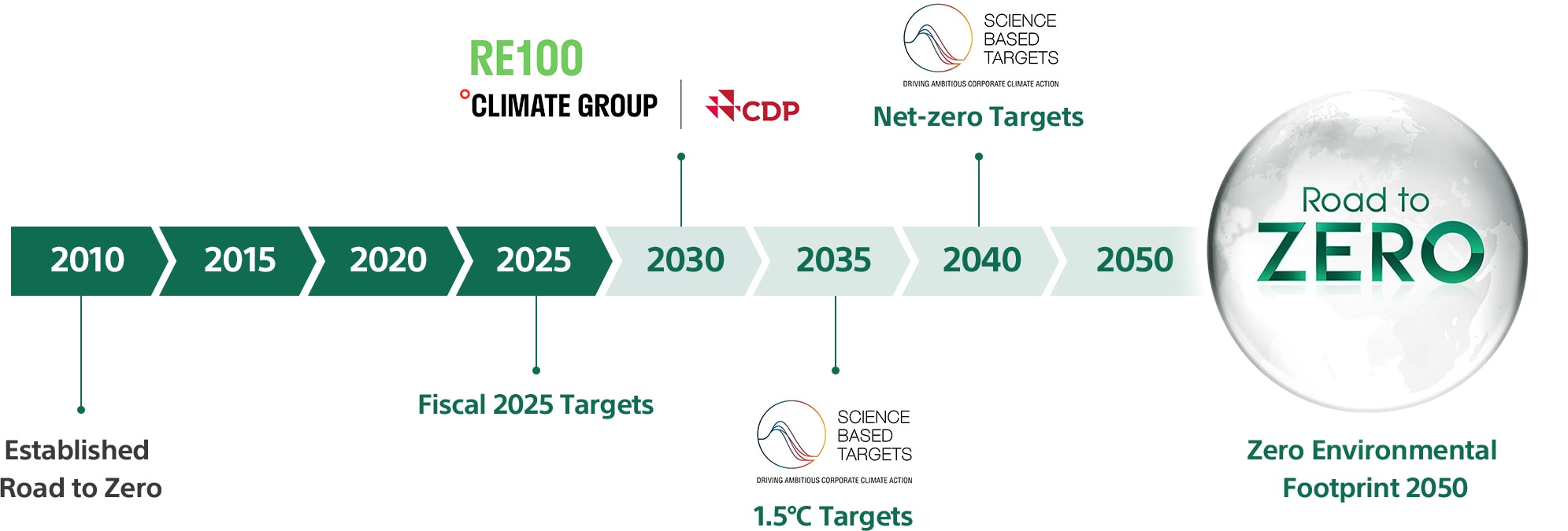 Images of activities from 2010 to achieving Road to Zero