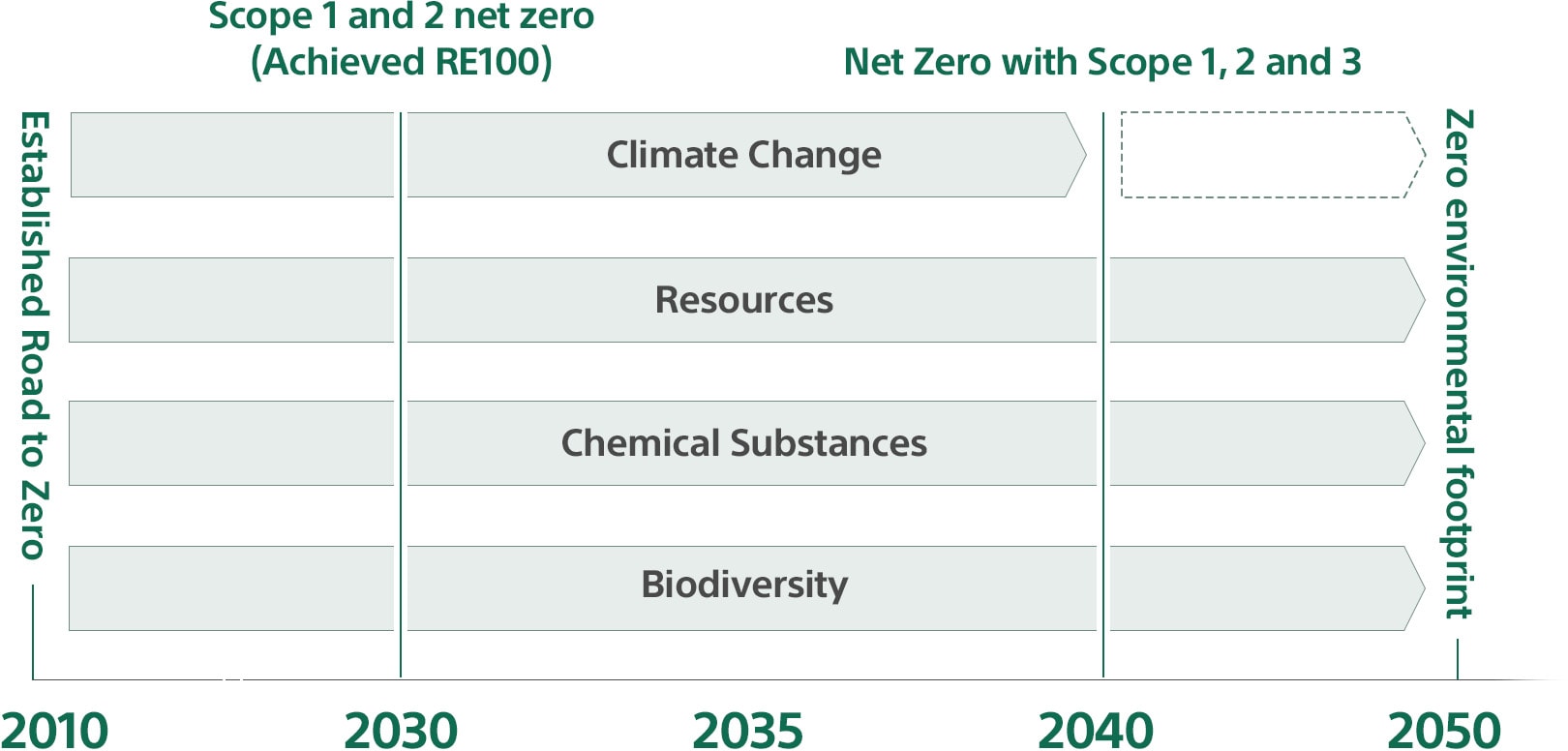 An image of climate change, conserving resources, controlling chemical substances and promotion biodiversity schedule to 2050