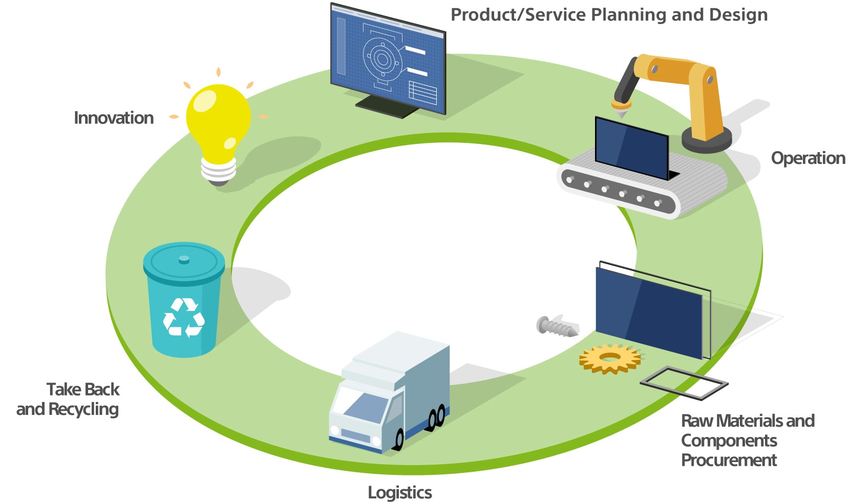 An image for product life cycle which are planning and design, operation, procurement, logistics, recycling and innovation.