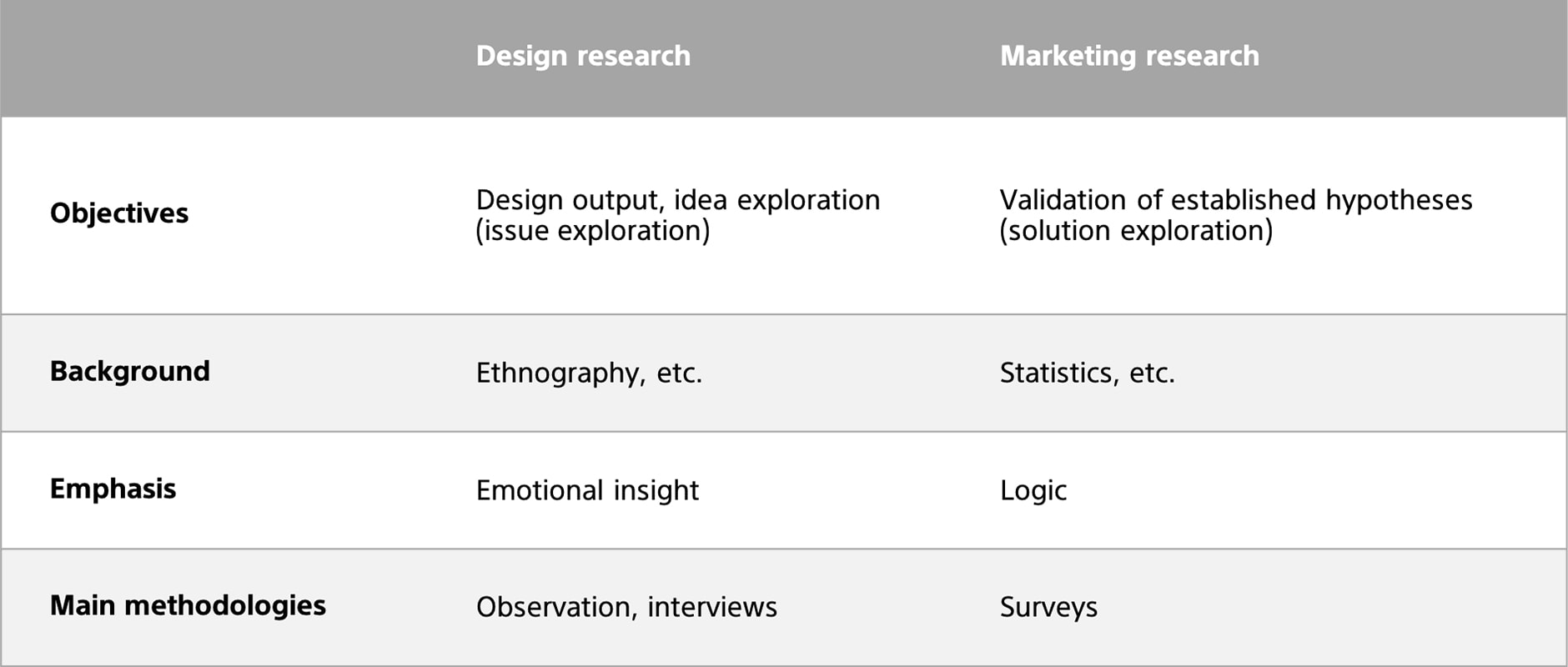 An illustration showing the difference between marketing research and design research. Regarding the objectives, marketing research is to validate established hypotheses (solution exploration), whereas design research is to explore design outputs and ideas (issue exploration). Regarding background, marketing research is based on statistics, etc., whereas design research is based on ethnography, etc. In terms of emphasis, marketing research emphasizes logic, whereas design research emphasizes emotional insights. Regarding the main methodology, marketing research is conducted in the form of surveys, whereas design research uses observation and interviews.