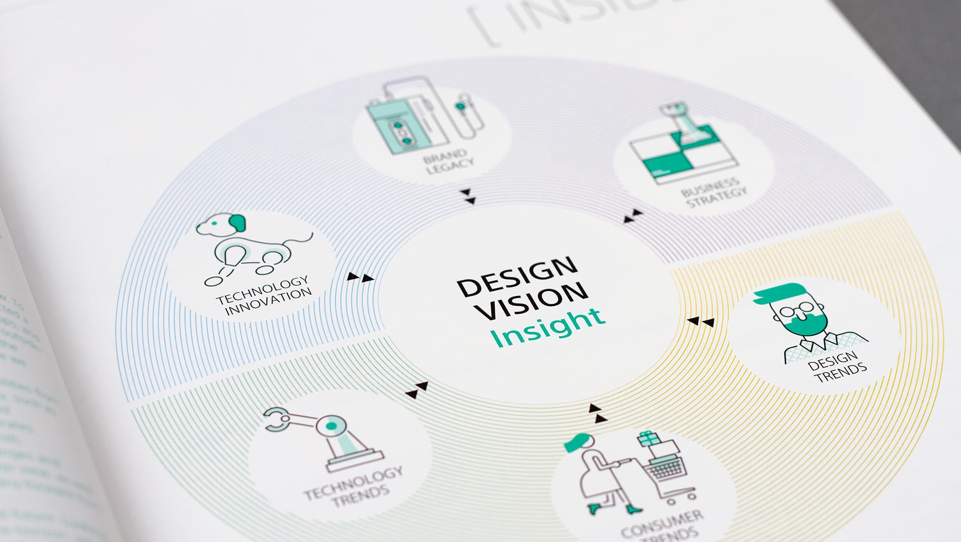 Figure showing that by conducting design research while taking into account Sony's management policy, R&D direction, business strategy, brand strategy, and other internal policies, the relevance of internal and external trends can be captured more comprehensively