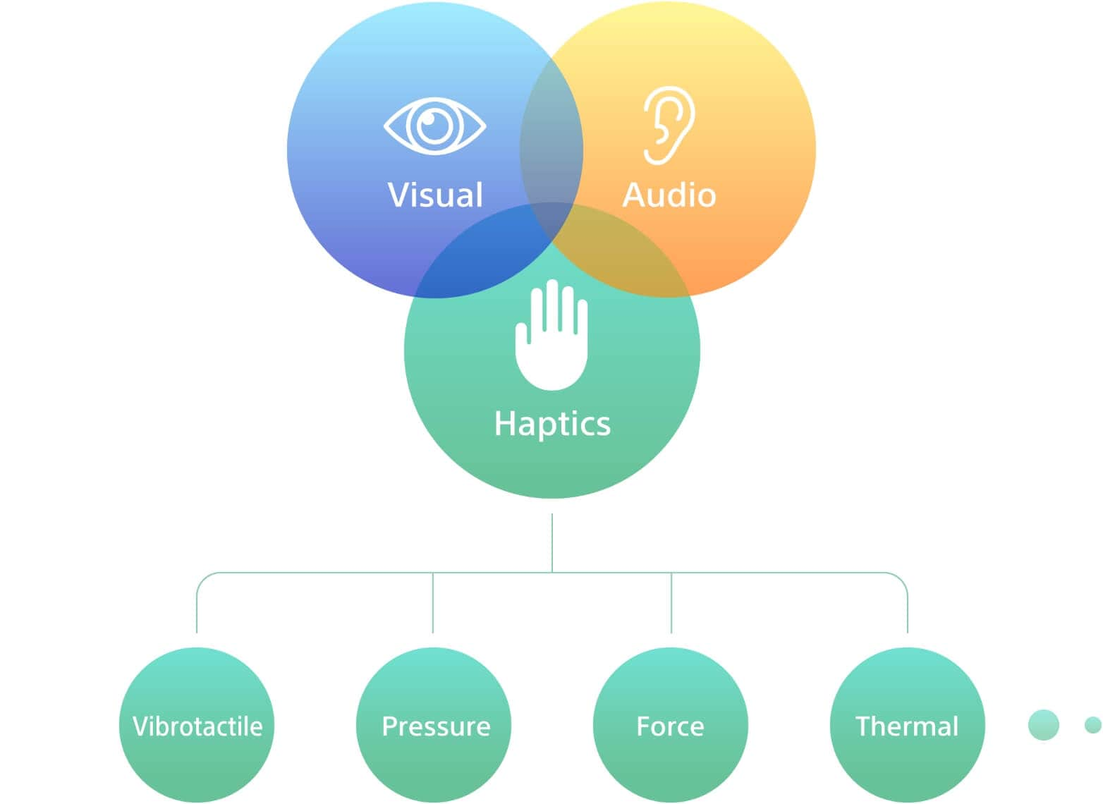 Conceptual diagram of 'Haptics'