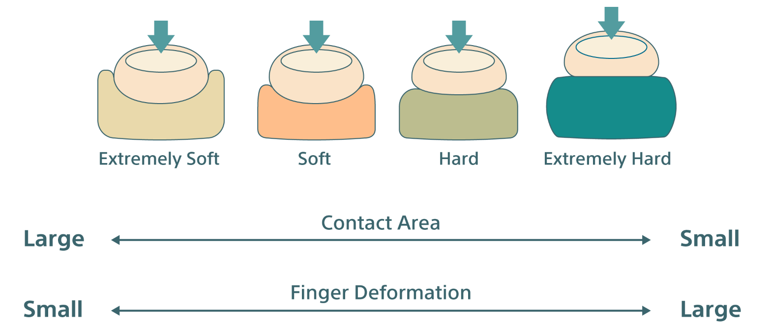 Development Image of a technological application that reproduces differences in hardness or softness