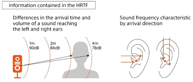 Illustration of HRTF