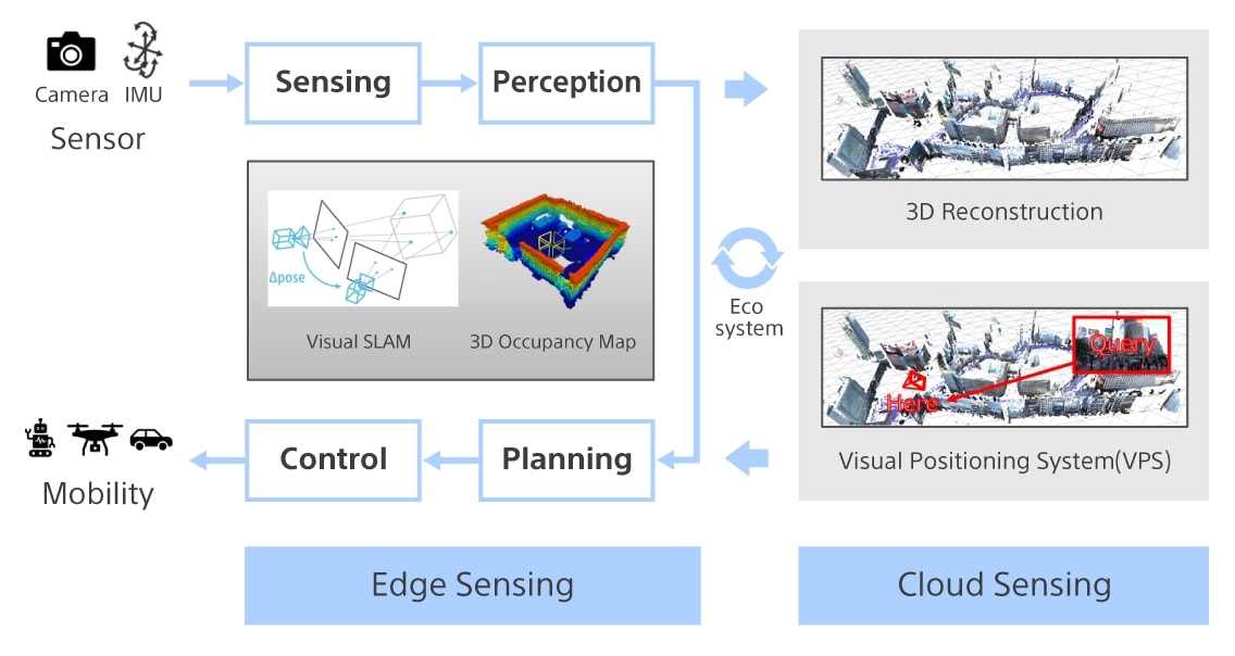 Illustration of the core 3D Environment Sensing Technologies