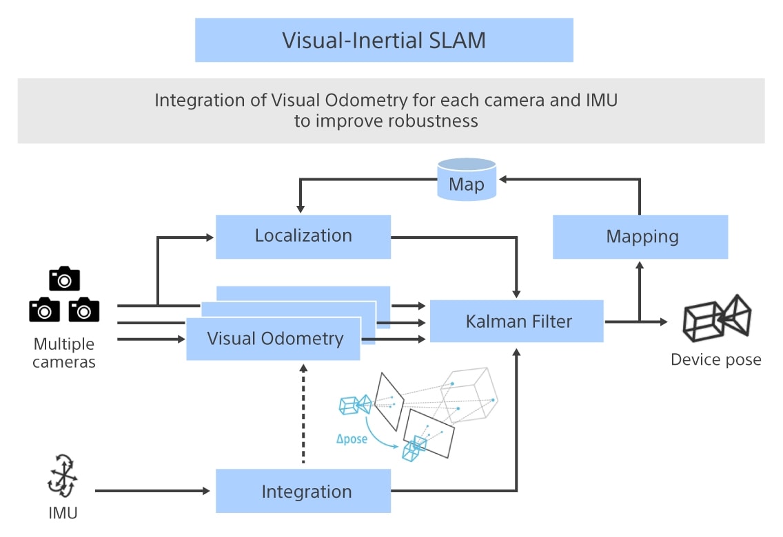 Illustration of the Visual-Inertial SLAM