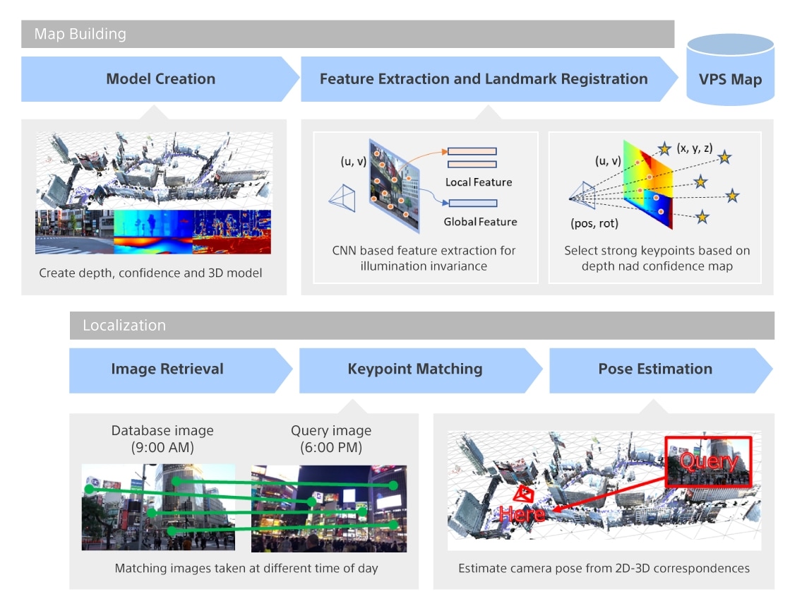 Illustration of the VPS