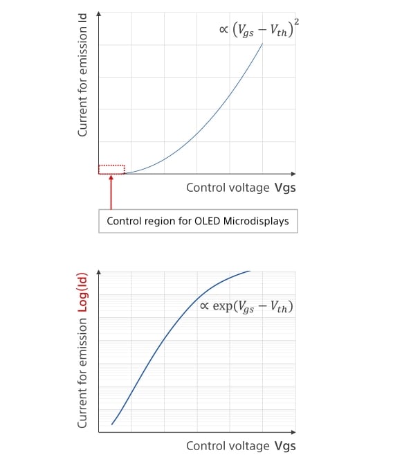 The chart of the current for emission per control voltage