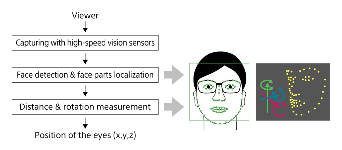 Image of the eye-sensing