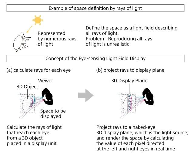 An example of space definition by rays of light and an illustration of the concept of the Eye-sensing Light Field Display