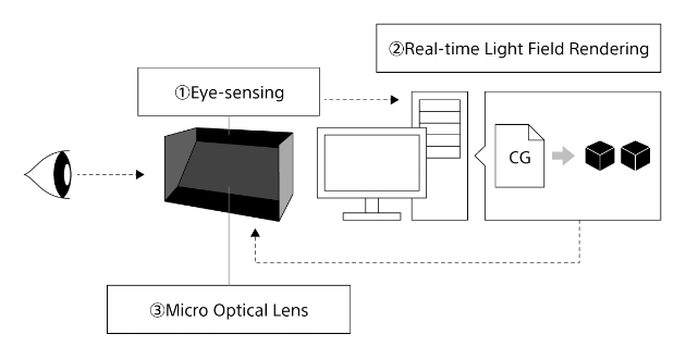 Image of the system flow of the Eye-sensing Light Field Display