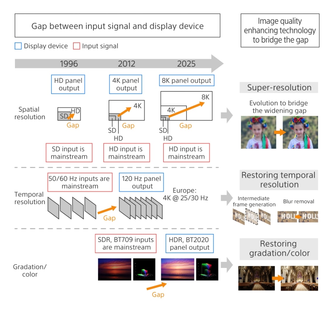 Illustration of the wide range of image quality enhancing technologies