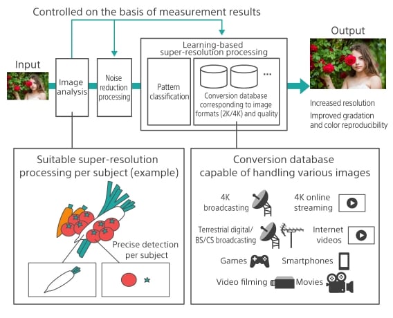 Illustration of the core technology to realize high image quality