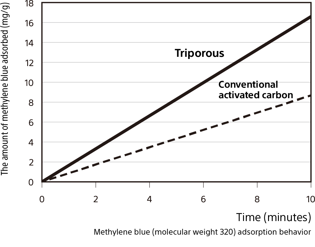 Methylene blue (molecular weight 320) adsorption behavior