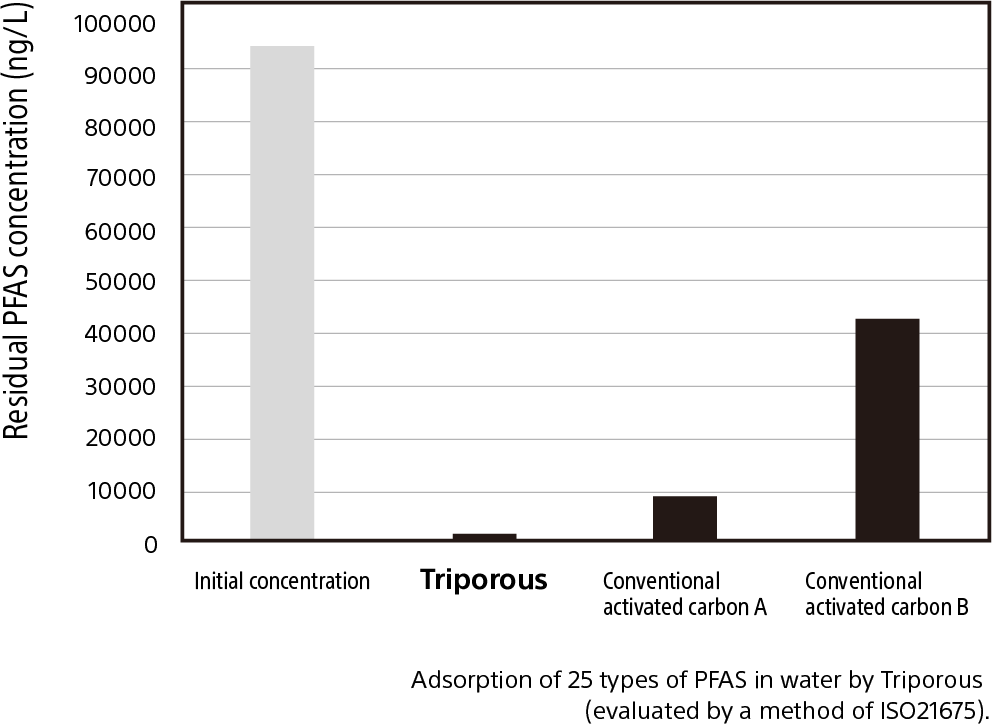 Adsorption of 25 types of PFAS in water by Triporous (evaluated by a method of ISO21675).