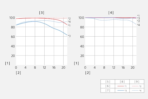 MTF (modulation transfer function) charts.