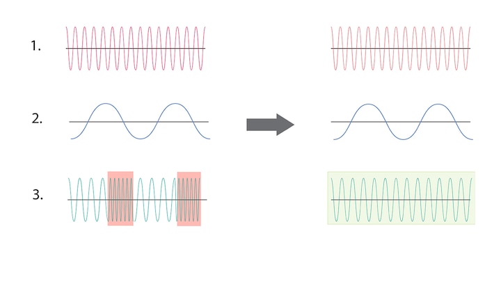 Graphs showing how Inter Modulation Distortion Reduction works