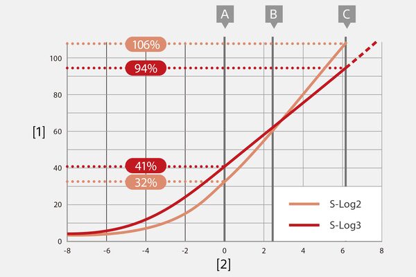 S-Gamut and S-Log3 shooting give you greater flexibility in post-production