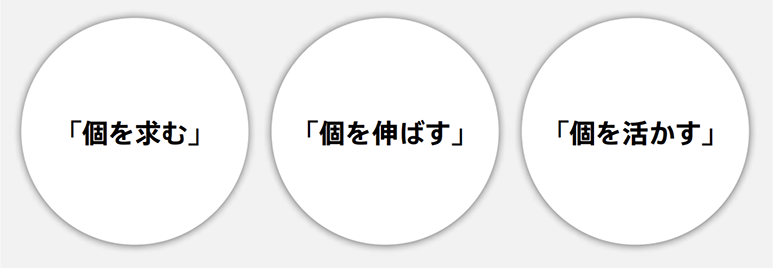 「個を求む」、「個を伸ばす」、「個を活かす」