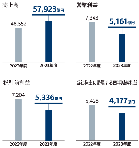 売上高、営業利益、税引前利益、当社株主に帰属する四半期純利益の前年同期と比較したグラフ