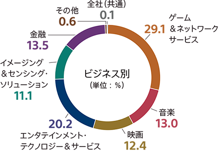 ビジネス別売上高構成比。ゲーム&ネットワークサービス分野29.1% 音楽分野13% 映画分野12.4% エンターテイメント・テクノロジー&サービス分野20.2% イメージング&センシング・ソリューション分野11.1% 金融分野13.5% その他0.6% 全社(共通)0.1%