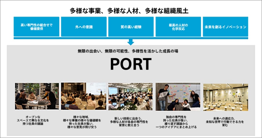 多様な事業、多様な人材、多様な組織風土　高い専門性の組合せで 価値提供、外への意識、質の高い経験、最高の人材の 化学反応、未来を創るイノベーション　無限の出会い、無限の可能性、多様性を活かした成長の場　PORT　オープンな スペースで異なる文化を 持つ社員の議論　様々な地域、 様々な事業の様々な価値観を 持った社員が集い、 様々な意見が飛び交う　新しい技術に出会う。 多様な人材が各自の専門性を 背景に教え合う　独自の専門性を 持った社員が集い、 繰り返す議論から 一つのアイデアにまとめ上げる　未来への適応力、 未知な世界で行動できる力を 育む