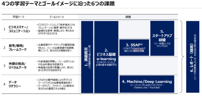 4つの学習テーマとゴールイメージに合った6つの課題　学習テーマ、ゴールイメージ、課題　1、ビジネスマナー/コミュニケーション　・ビジネスパーソンとして「相手視点」でのコミュニケーション態度・動作をとれる　・倫理的な思考表現により、考えを分かりやすくつ伝えられる　2、思考/戦略/フレームワーク　・企業経営やマーケティングの基礎知識をもとに、ソニーの企業価値や経営戦略について、自分なりの理解を持つ　3、外部視点/リベラルアーツ　・外部環境を俯瞰しソニーのポジションや社会的責任を認識する　・有識者の知見や教養にふれ、自分にあった学び方を認知する　4、データリテラシー　・これまでの専門領域によらずテクノロジー×ビジネスの当時者意識を持つ　・データドリブン、ファクトベースの意思決定のため基礎スキルを得る　1、課題図書　人材開発部が選んだ11冊　2、ビジネス基礎e-leaning　ビジネスパーソンとして必須の基礎知識を学ぶ　3、SSAP※　スマホアプリStartDashで新ビジネス開発を体験　4、Machine/Deep　Leaning　ソニーエンジニアによるオンラインセミナー（Teams　Live/YouTube）　6、レポート（総括）ソニーで何を実現したいか、そのために何から始めたか