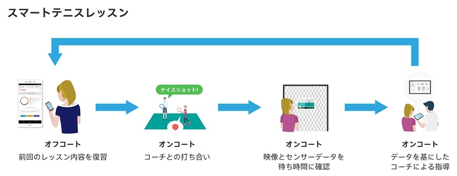 スマートテニスレッスン オフコート：前回のレッスン内容を復習 オンコート：コーチとの打ち合い オンコート：映像とセンサーデータを待ち時間に確認 オンコート：データを基にしたコーチによる指導