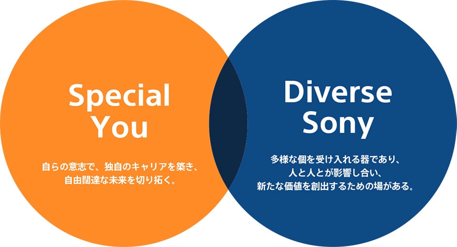 Special You 自らの意志で、独自のキャリアを築き、自由闊達な未来を切り拓く。　Diverse Sony　多様な個を受け入れる器であり、人と人とが影響し合い、新たな価値を創出するための場がある。