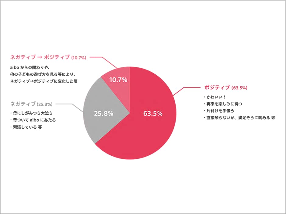 aiboとのふれあいによる長期療養中の子どもの行動について、ポジティブな結果が7割以上を占める円グラフ