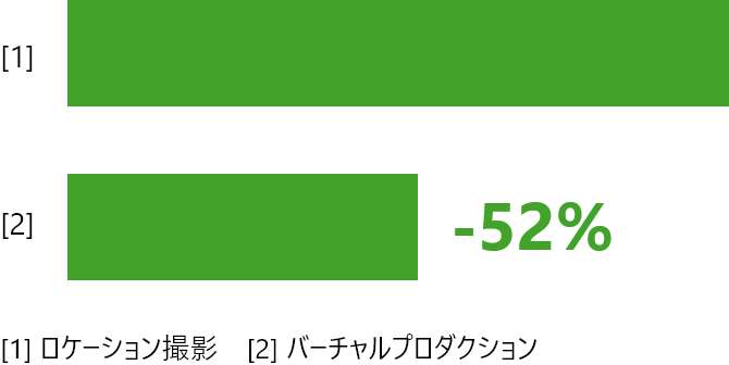 ロケ撮影とバーチャルプロダクションそれぞれのCO2排出量を示した棒グラフ。バーチャルプロダクションによってCO2排出を約52％削減できることを示す。