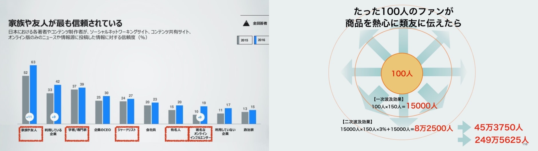 日本における各著者やコンテンツ制作者が、ソーシャルネットワーキングサイト、コンテンツ共有サイト、オンライン版のみのニュースや情報源に投稿した情報に対する信頼度のグラフ、および100人のファンの伝播力を示す図