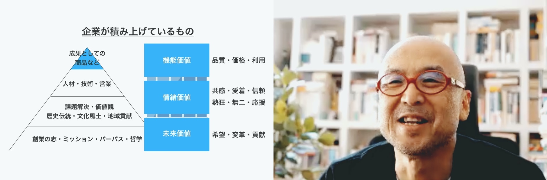 企業が積み上げている未来価値、情緒価値、機能価値の図と佐藤氏の写真