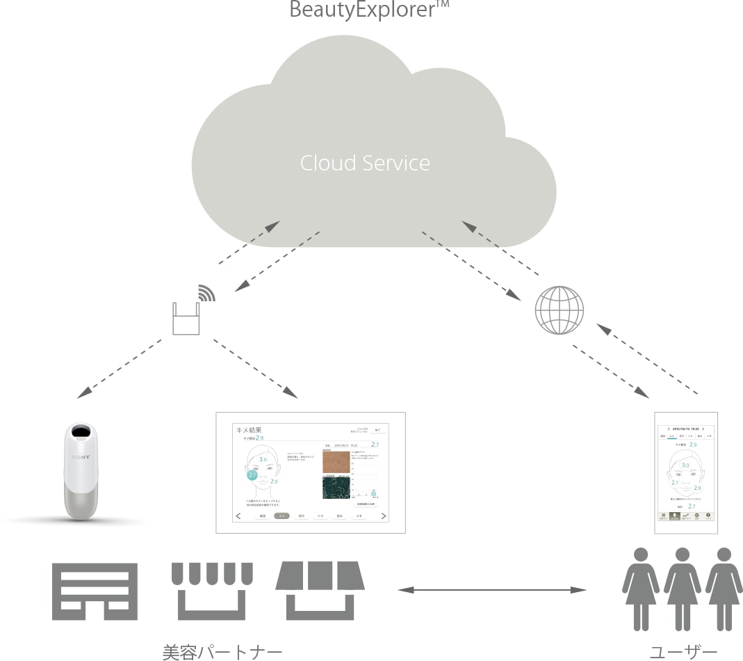 BeautyExplorerのビジネスの全体像を示す図