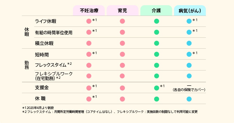 休暇制度は「ライフ休暇」「有給の時間単位仕様」「積立休暇」、勤務制度は「短時間」「フレックス」、そのほか「支援金」や「休職」といった両立支援制度を用意し、不妊治療から育児、介護、病気（がん）まで幅広くカバー