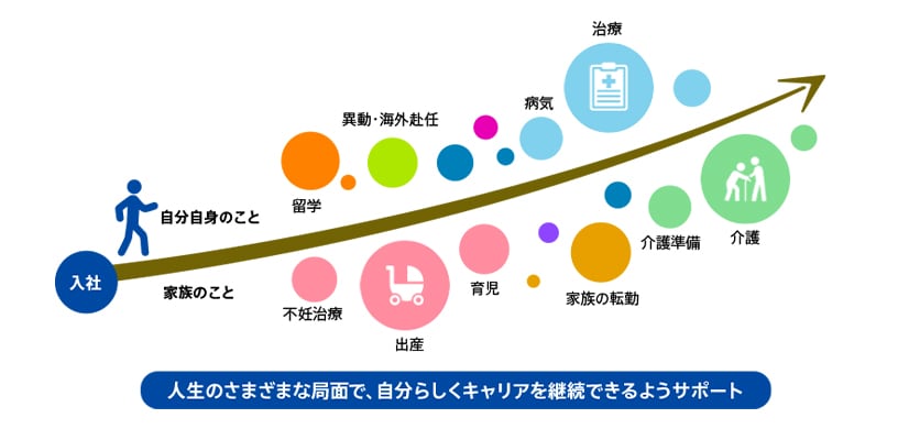 人生のさまざまな局面で、自分らしく継続できるようサポート