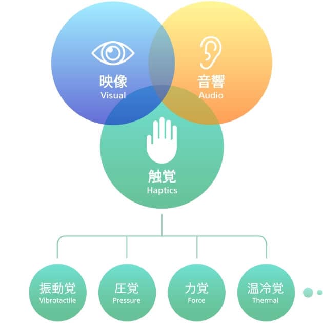 「ハプティクス」の概念を表すイメージ図