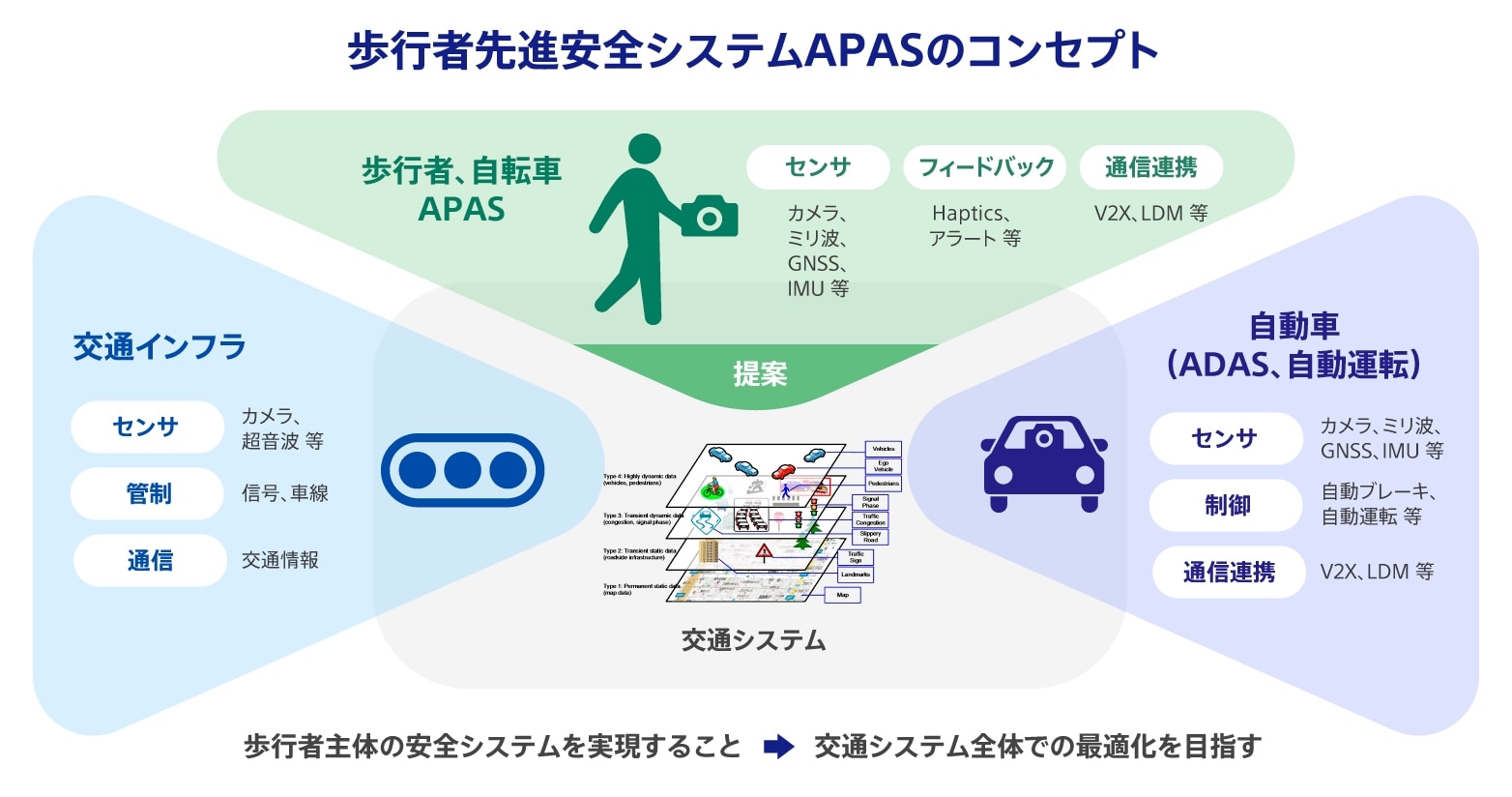 歩行者先進安全システムAPASのコンセプト相関図の拡大画像を見る