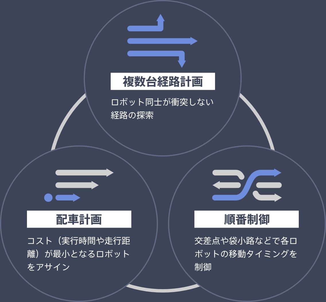 総移動時間が最短となるようなロボット制御を行う解説図