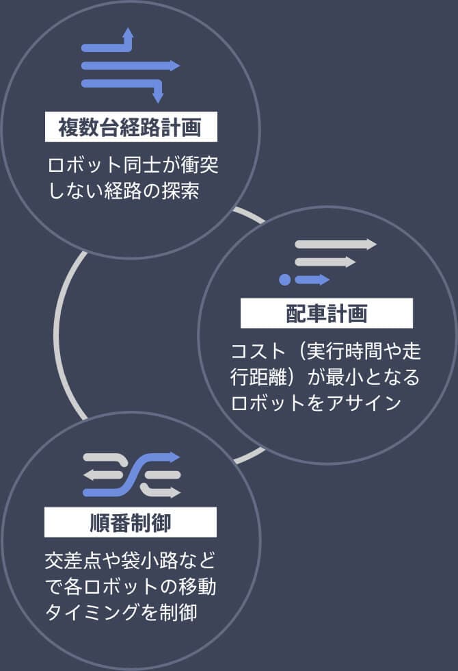 総移動時間が最短となるようなロボット制御を行う解説図