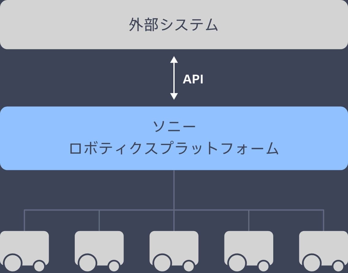 API連携でロボットを外部システムから動かすイメージ図