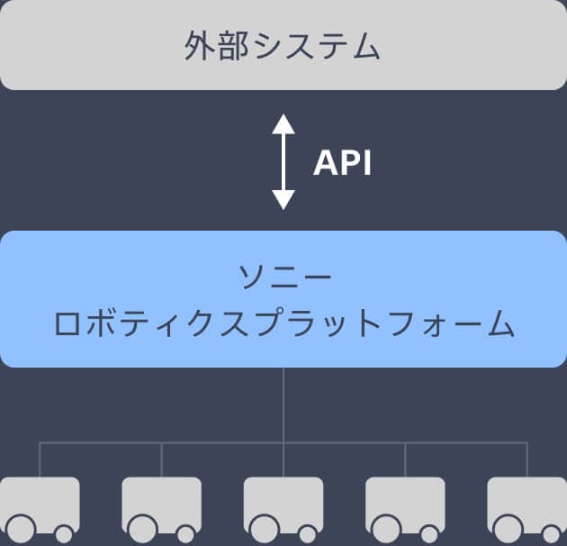 API連携でロボットを外部システムから動かすイメージ図